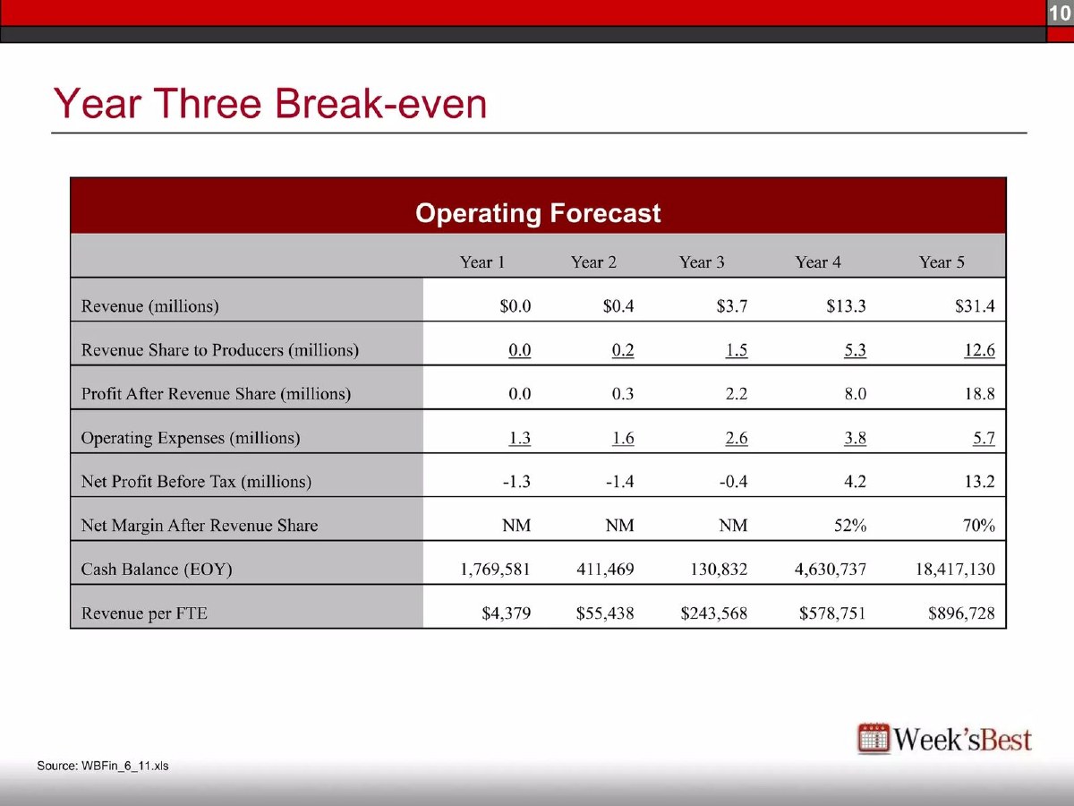 Week's Best pitch deck revenue per employee slide 10