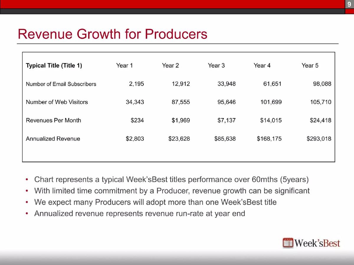 Weeks Best pitch deck slide 9 of 15