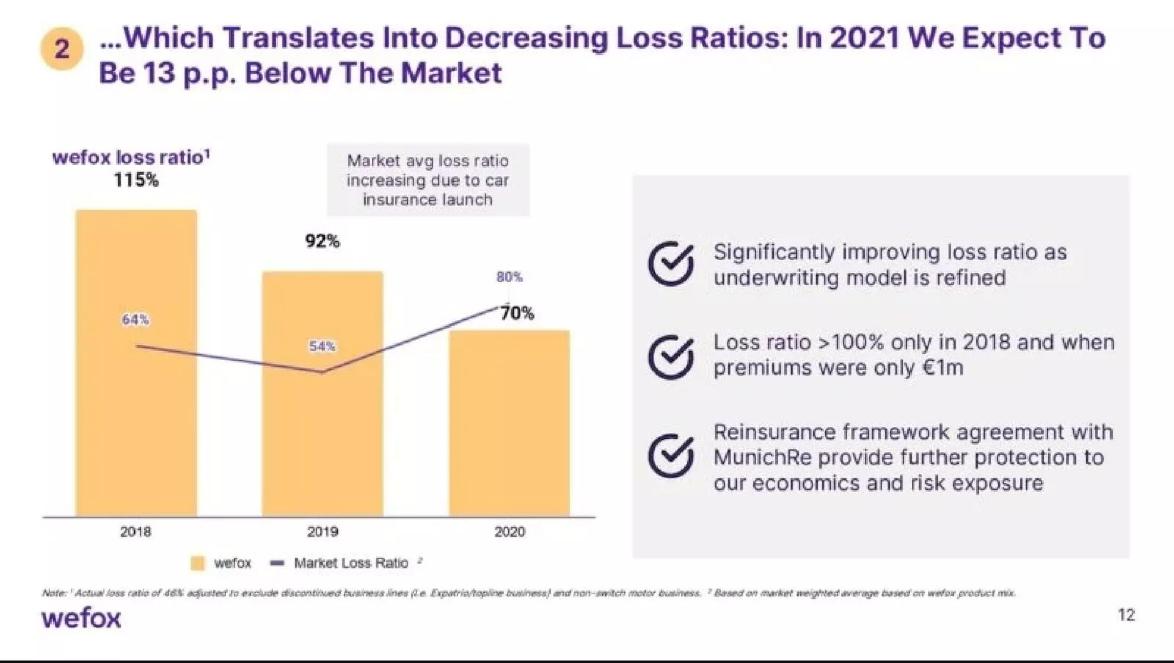 Wefox pitch deck Insurtech business model slide 12