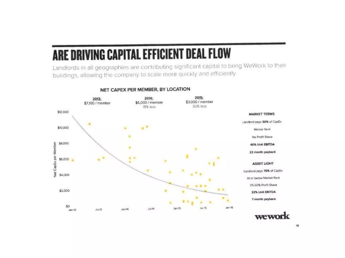 WeWork pitch deck unit economics slide 18