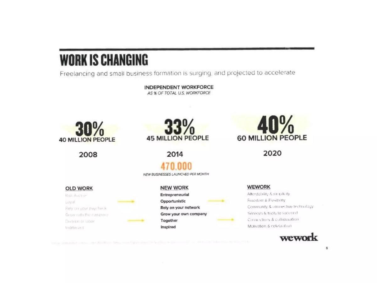 wework pitch deck slide 6 of 36