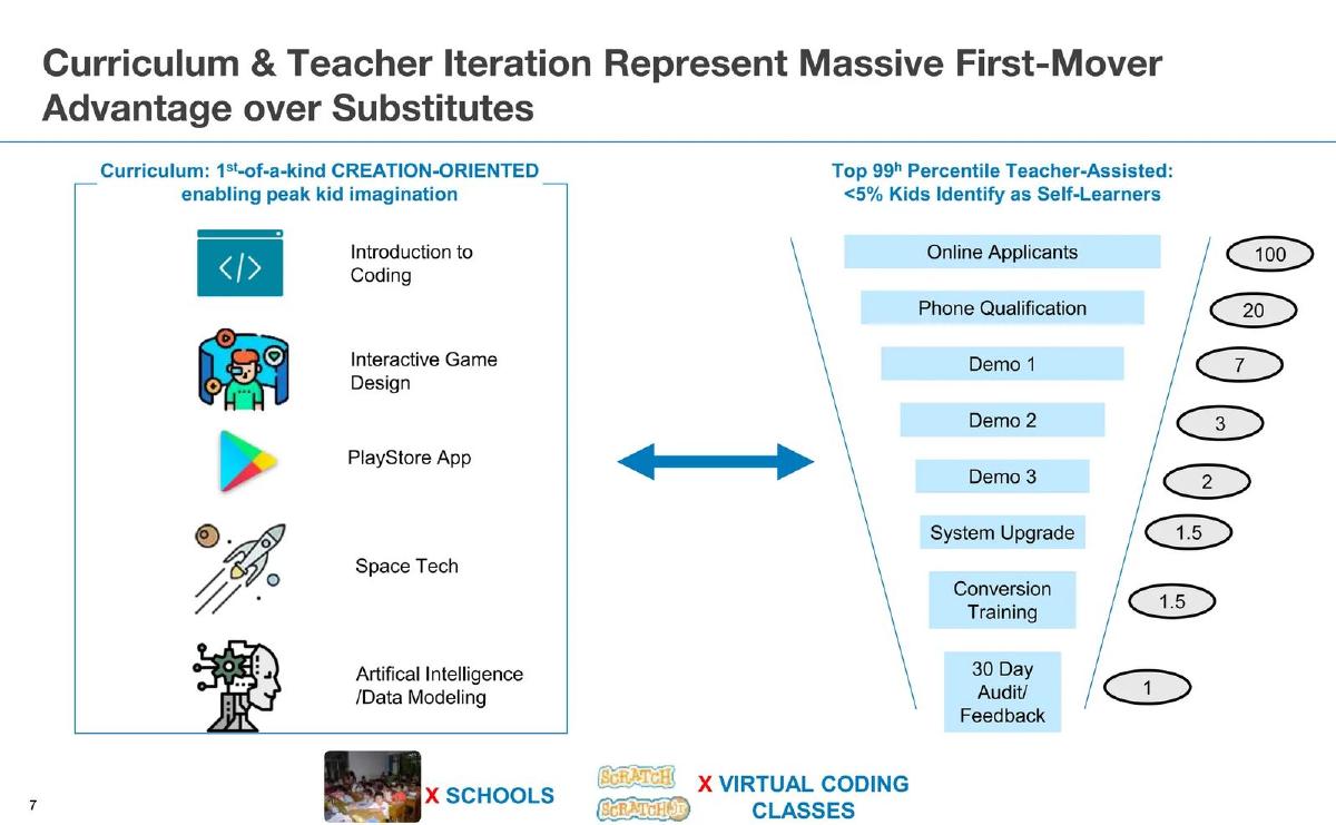 WhiteHat Junior pitch deck slide 7 of 22