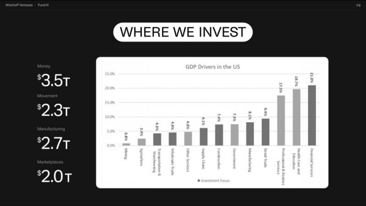 Wischoff Ventures Fund III pitch deck slide 6 of 24