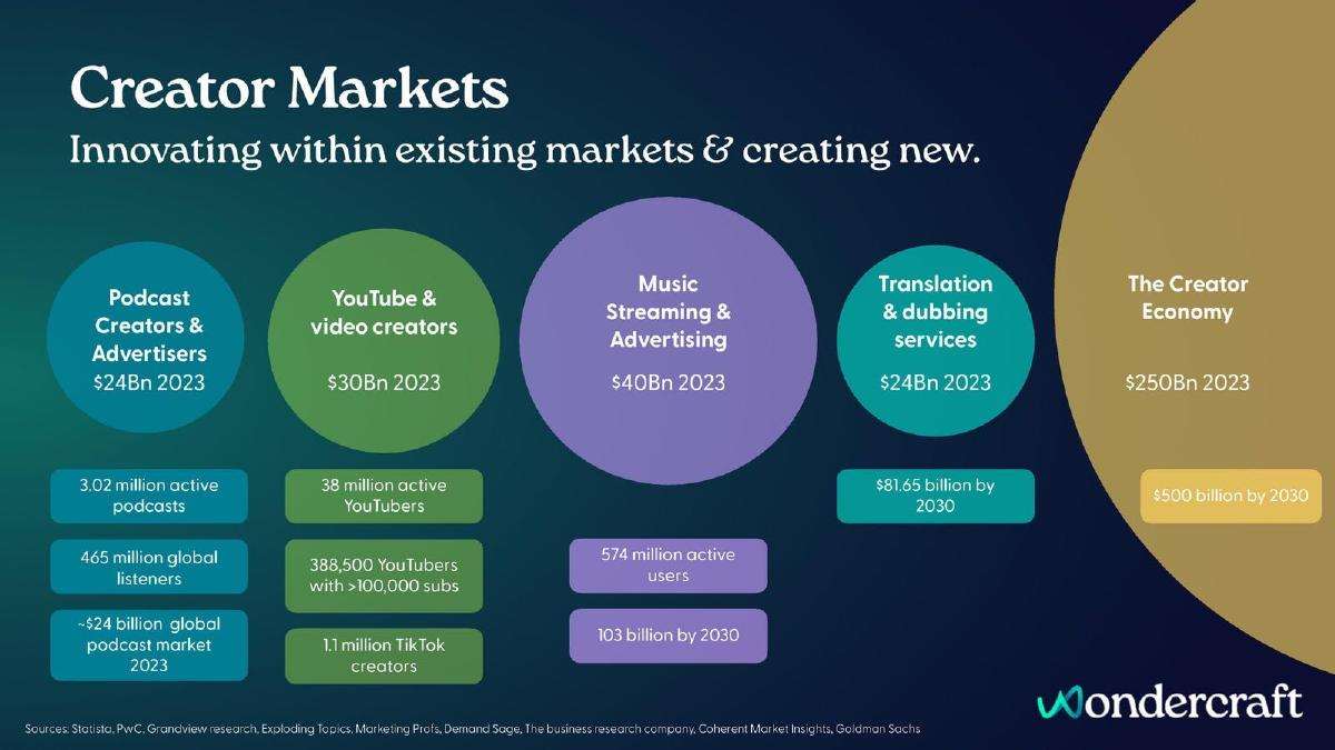 Wondercraft pitch deck slide 6 of 9