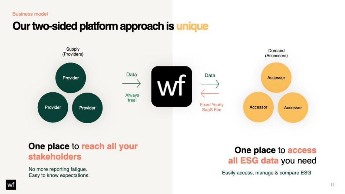 Worldfavor pitch deck slide 11 of 14
