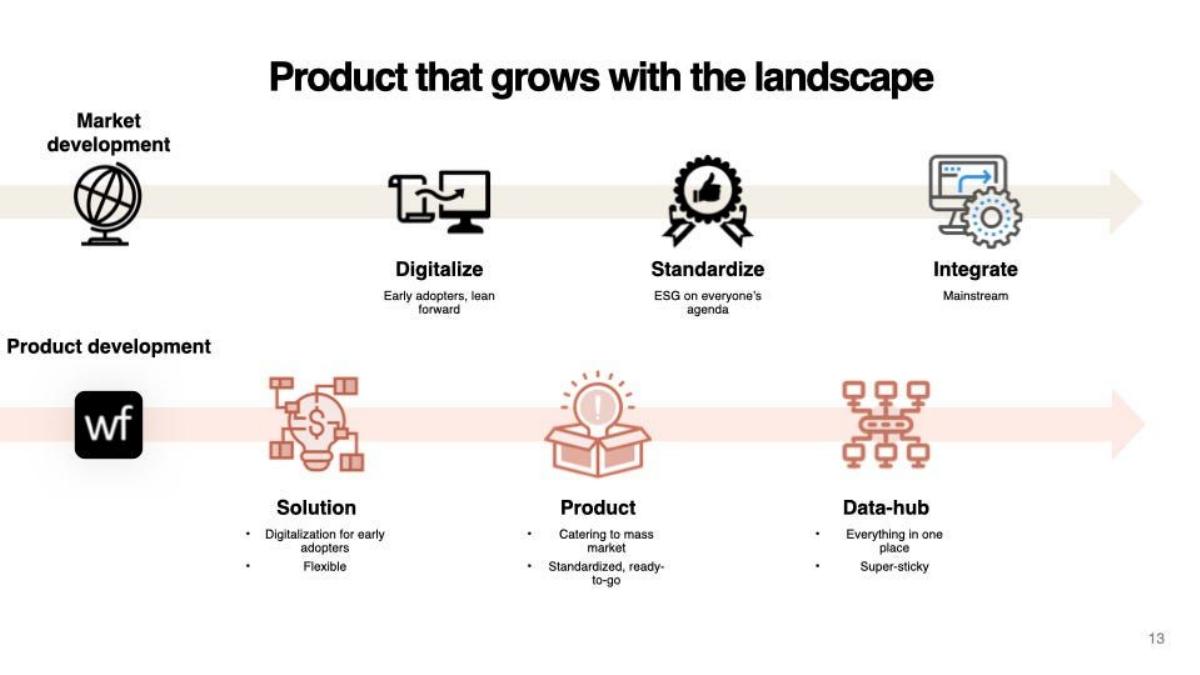 Worldfavor pitch deck slide 13 of 14