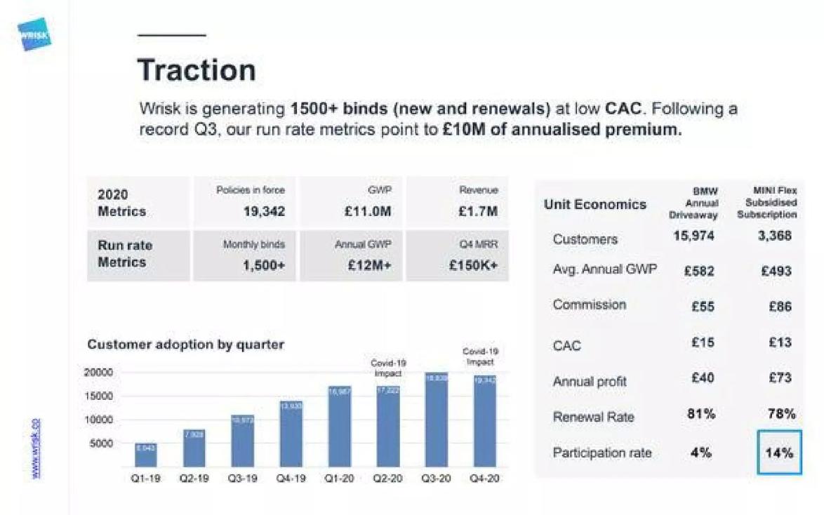 Wrisk pitch deck Insurtech business model slide 8