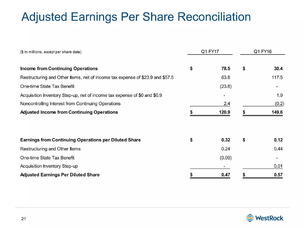 WestRock pitch deck slide 21 of 35