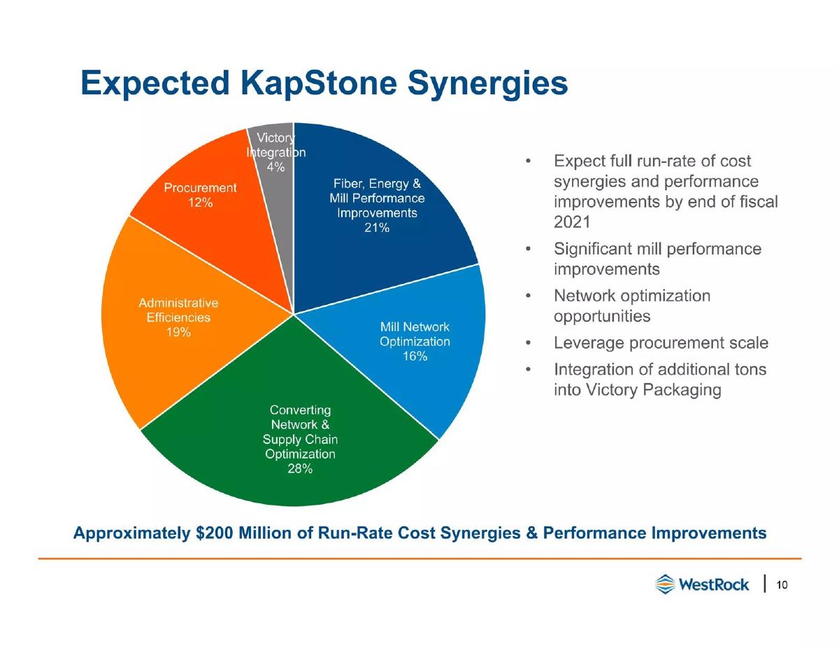WestRock pitch deck slide 10 of 30