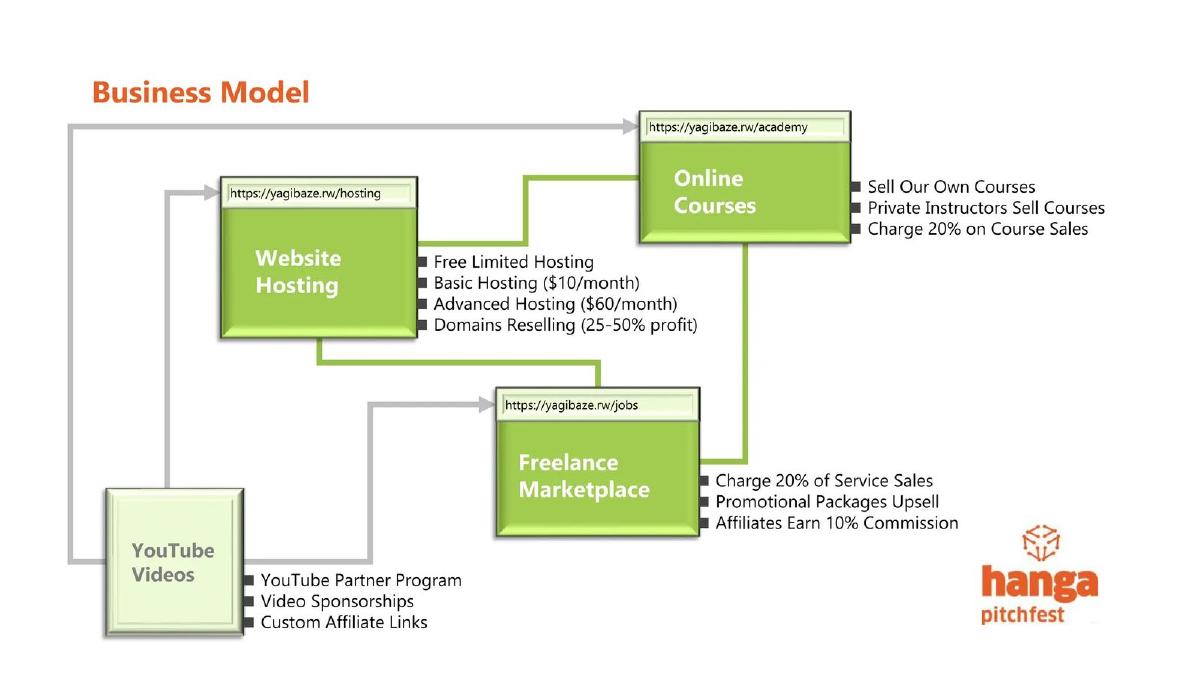 Yagibaze pitch deck slide 6 of 9
