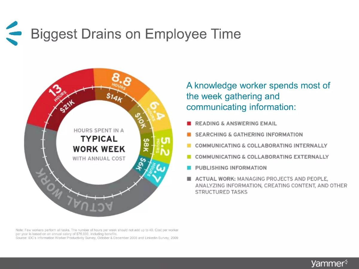 Yammer pitch deck slide 4 of 31