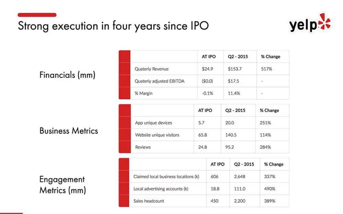 Yelp pitch deck slide 3 of 10