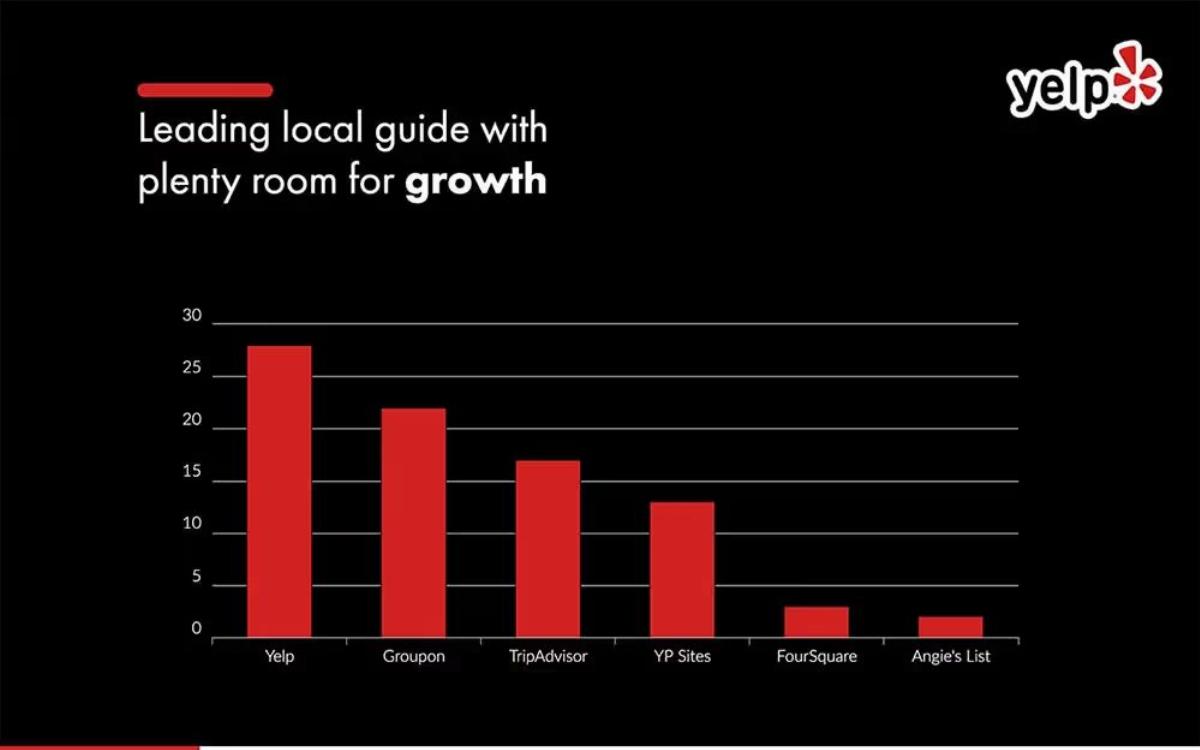 Yelp pitch deck slide 6 of 10