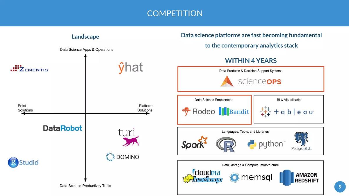 Yhat pitch deck slide 9 of 18