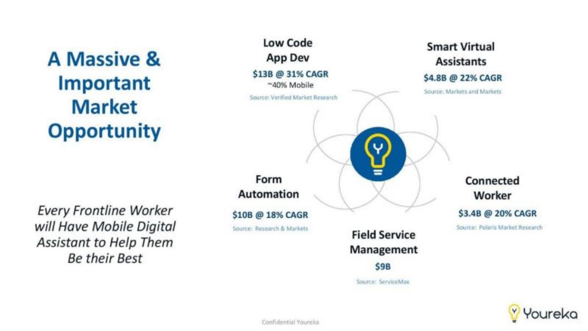 Youreka pitch deck slide 4 of 15