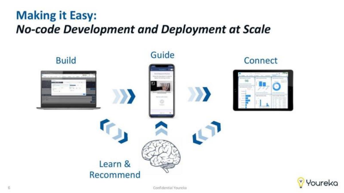 Youreka pitch deck slide 6 of 15