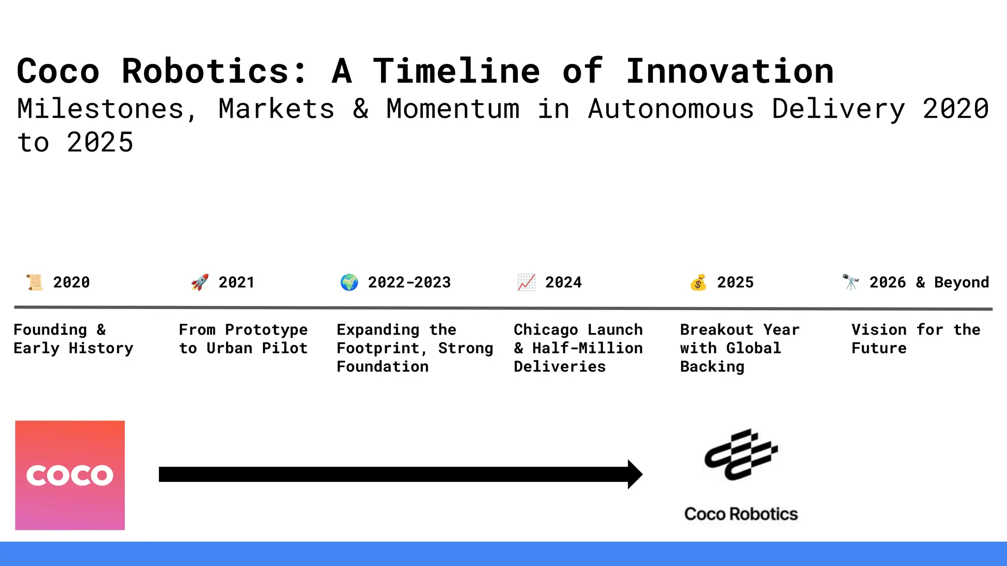 Cover slide of the Coco Robotics (formerly Cyan Robotics Inc.) pitch deck — Series B 2025