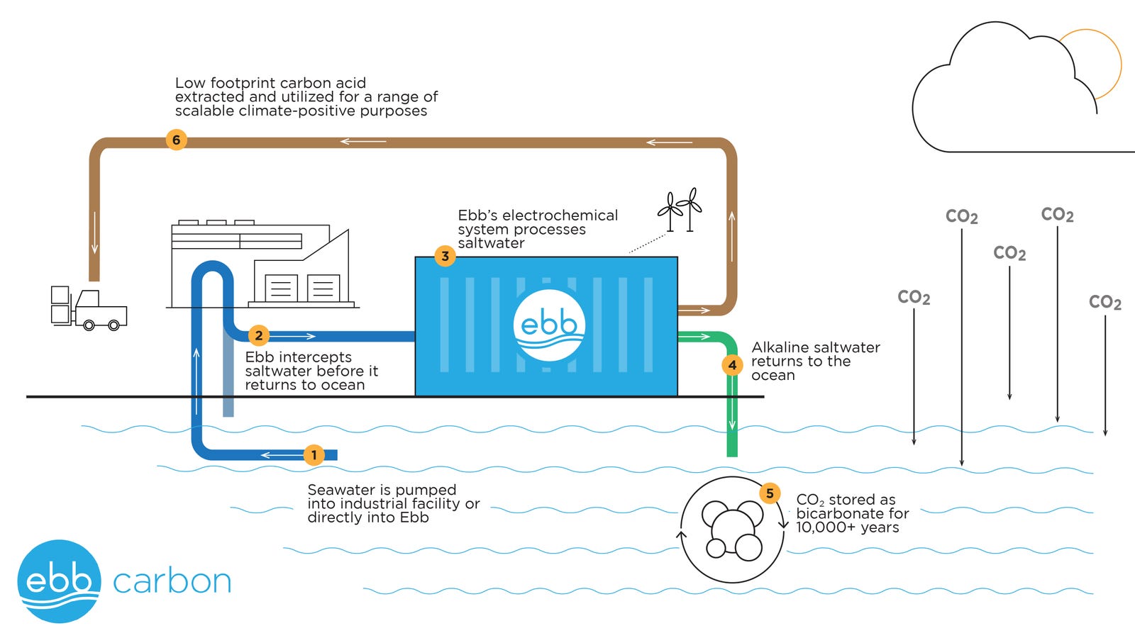 Cover slide of the Ebb Carbon pitch deck — Series A 2024