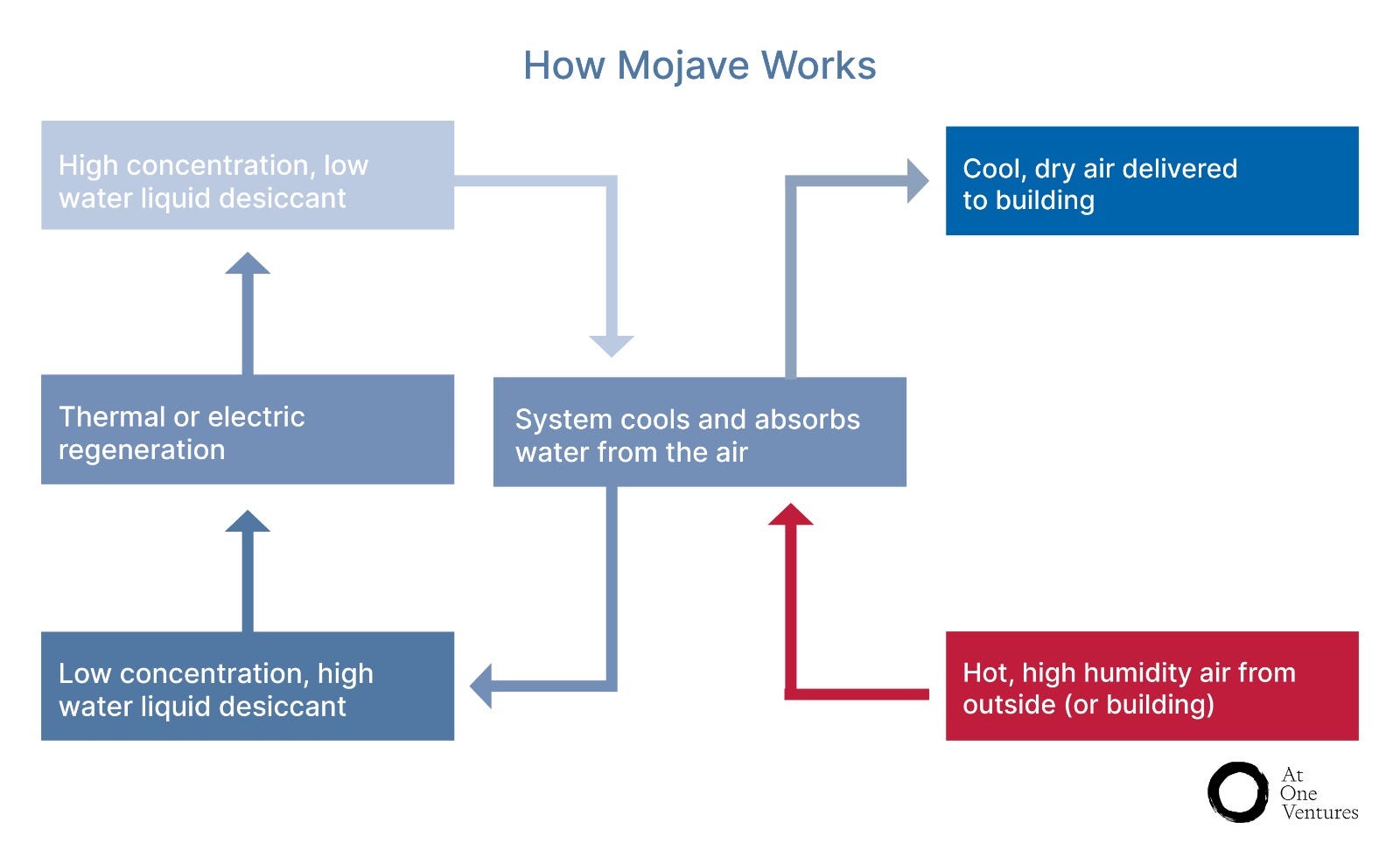Cover slide of the Mojave pitch deck — Seed 2024