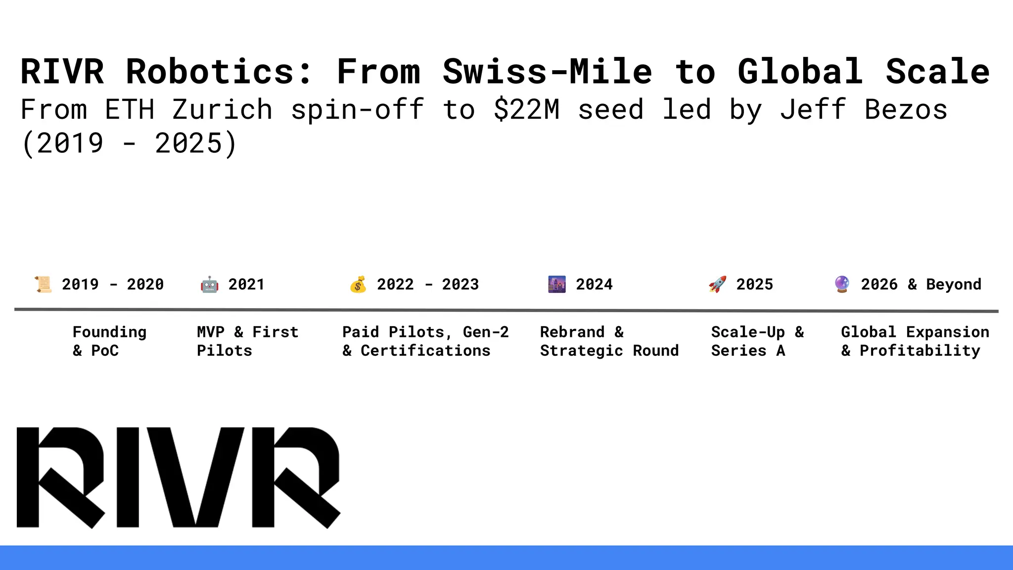 Cover slide of the RIVR Robotics (formerly Swiss-Mile) pitch deck — Seed 2024