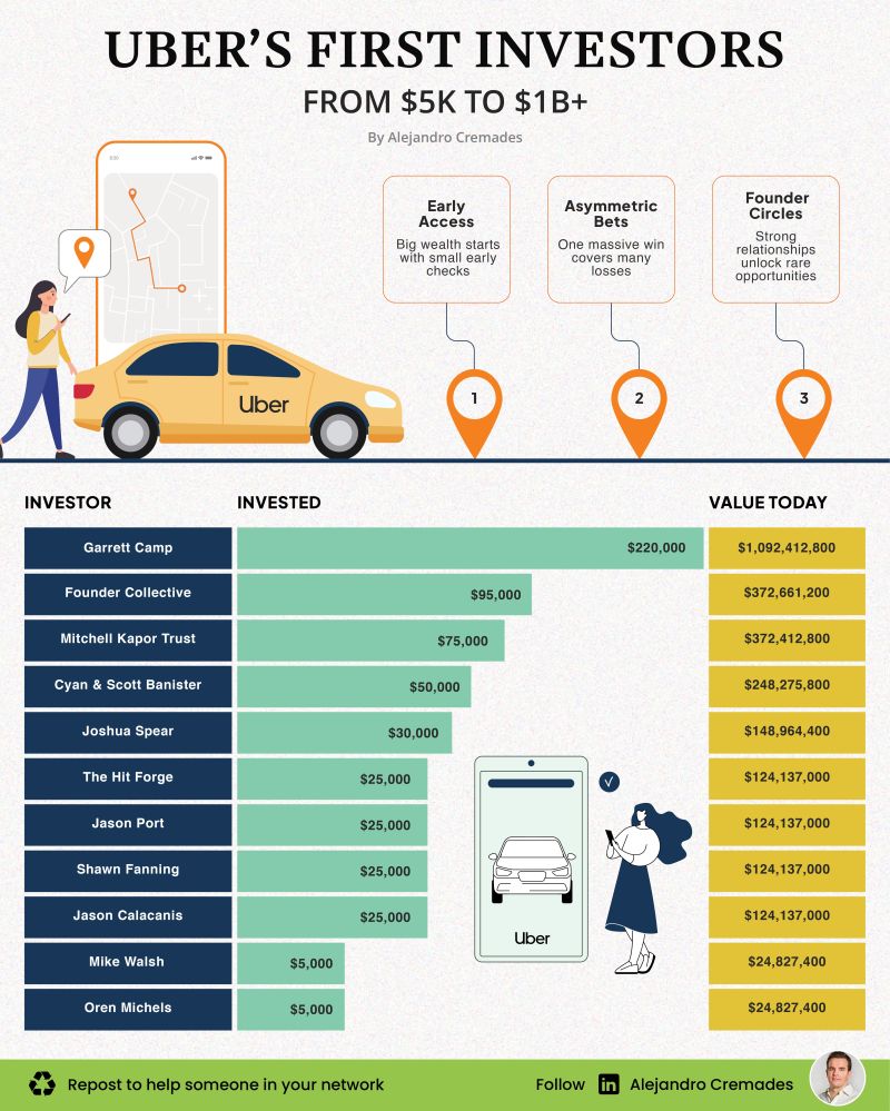 Uber's First Investors: From $5K to <div id=